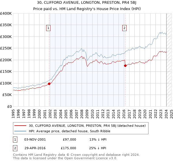 30, CLIFFORD AVENUE, LONGTON, PRESTON, PR4 5BJ: Price paid vs HM Land Registry's House Price Index