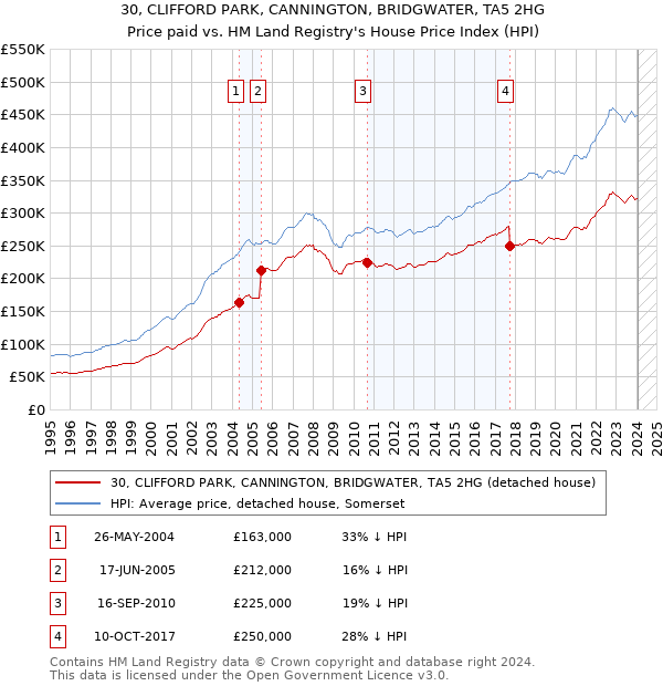 30, CLIFFORD PARK, CANNINGTON, BRIDGWATER, TA5 2HG: Price paid vs HM Land Registry's House Price Index