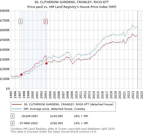 30, CLITHEROW GARDENS, CRAWLEY, RH10 6TT: Price paid vs HM Land Registry's House Price Index