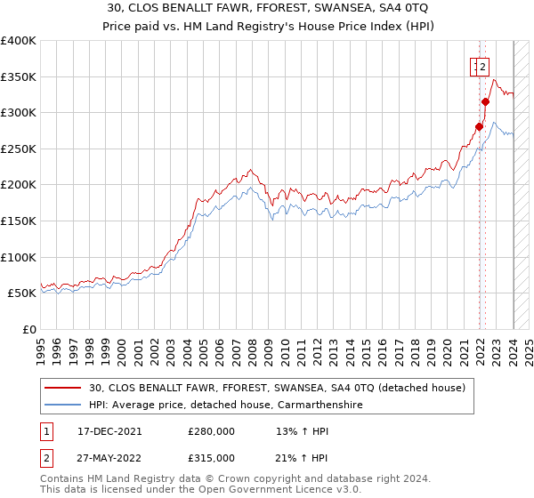 30, CLOS BENALLT FAWR, FFOREST, SWANSEA, SA4 0TQ: Price paid vs HM Land Registry's House Price Index