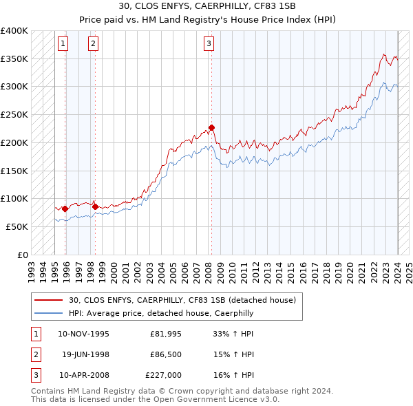 30, CLOS ENFYS, CAERPHILLY, CF83 1SB: Price paid vs HM Land Registry's House Price Index
