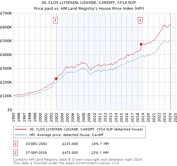 30, CLOS LLYSFAEN, LISVANE, CARDIFF, CF14 0UP: Price paid vs HM Land Registry's House Price Index