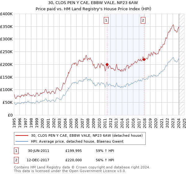30, CLOS PEN Y CAE, EBBW VALE, NP23 6AW: Price paid vs HM Land Registry's House Price Index