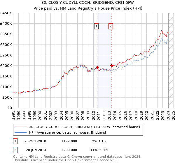 30, CLOS Y CUDYLL COCH, BRIDGEND, CF31 5FW: Price paid vs HM Land Registry's House Price Index