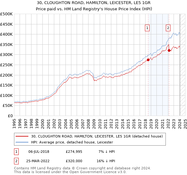 30, CLOUGHTON ROAD, HAMILTON, LEICESTER, LE5 1GR: Price paid vs HM Land Registry's House Price Index