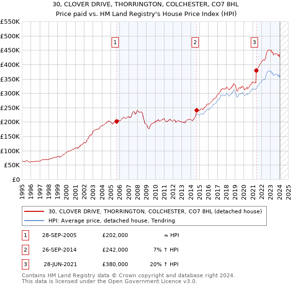 30, CLOVER DRIVE, THORRINGTON, COLCHESTER, CO7 8HL: Price paid vs HM Land Registry's House Price Index
