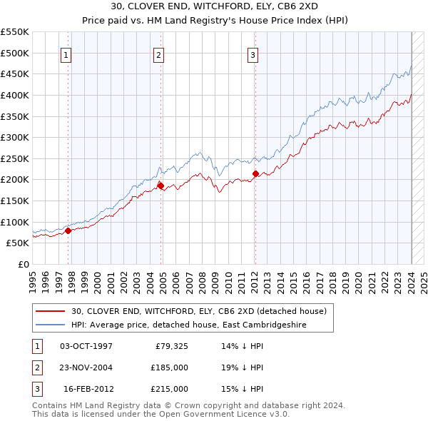 30, CLOVER END, WITCHFORD, ELY, CB6 2XD: Price paid vs HM Land Registry's House Price Index