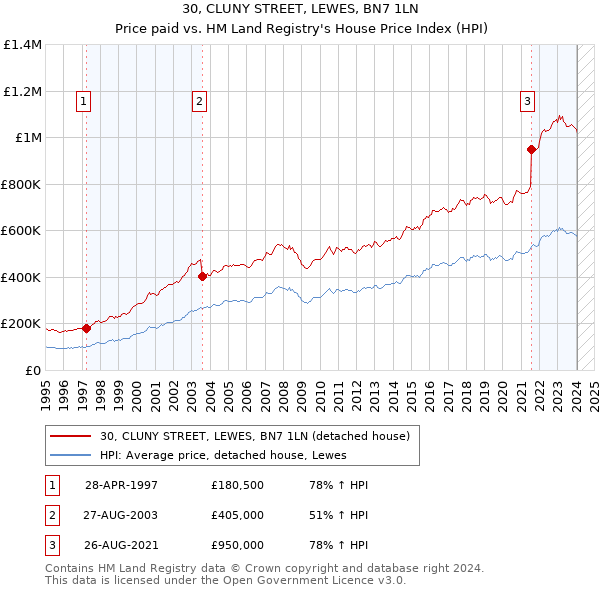 30, CLUNY STREET, LEWES, BN7 1LN: Price paid vs HM Land Registry's House Price Index