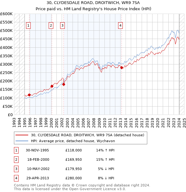 30, CLYDESDALE ROAD, DROITWICH, WR9 7SA: Price paid vs HM Land Registry's House Price Index
