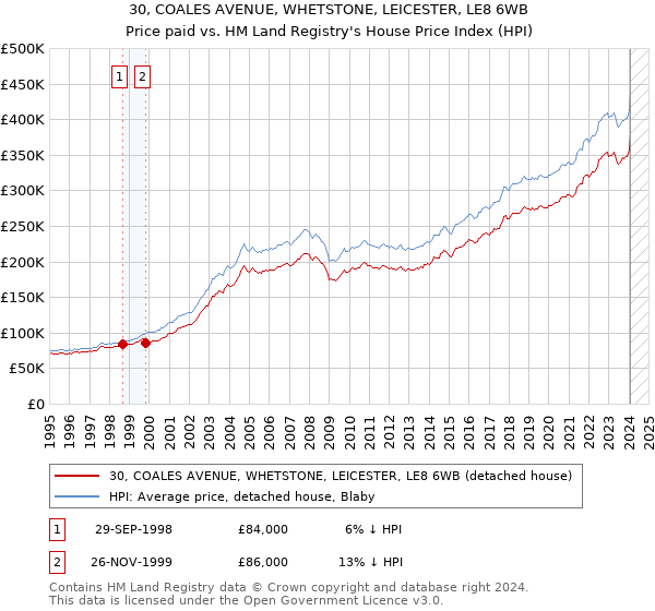 30, COALES AVENUE, WHETSTONE, LEICESTER, LE8 6WB: Price paid vs HM Land Registry's House Price Index