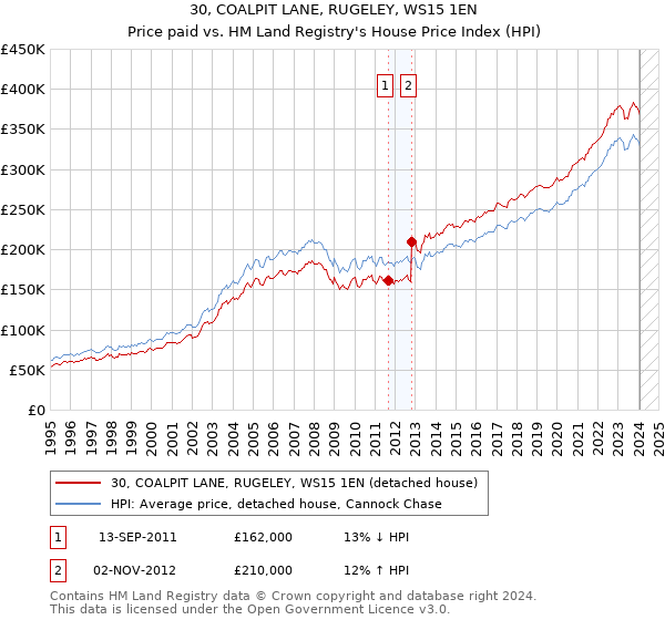 30, COALPIT LANE, RUGELEY, WS15 1EN: Price paid vs HM Land Registry's House Price Index