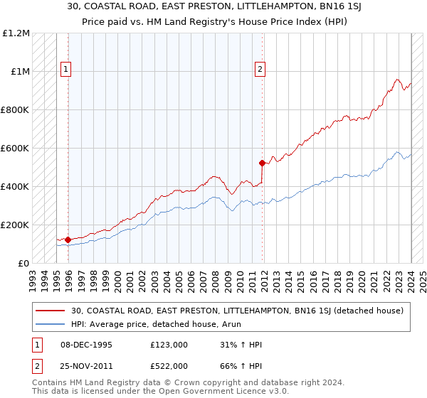 30, COASTAL ROAD, EAST PRESTON, LITTLEHAMPTON, BN16 1SJ: Price paid vs HM Land Registry's House Price Index
