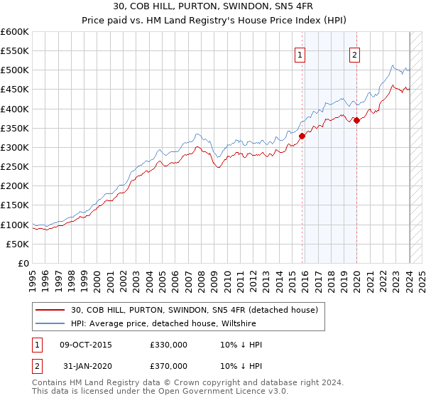 30, COB HILL, PURTON, SWINDON, SN5 4FR: Price paid vs HM Land Registry's House Price Index