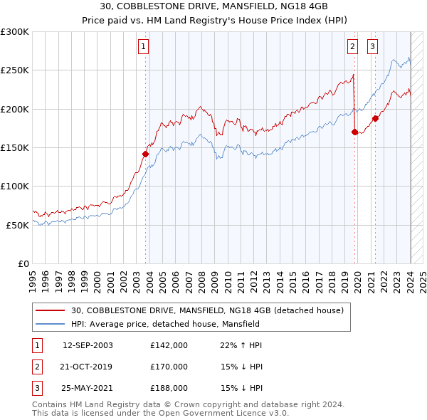 30, COBBLESTONE DRIVE, MANSFIELD, NG18 4GB: Price paid vs HM Land Registry's House Price Index