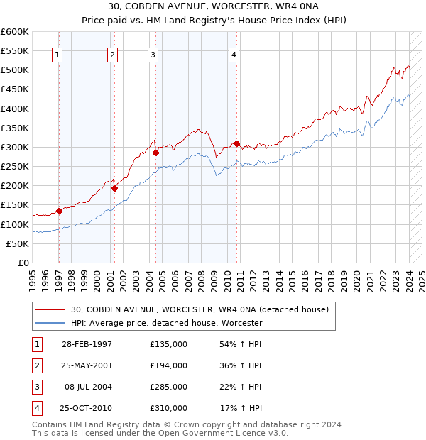 30, COBDEN AVENUE, WORCESTER, WR4 0NA: Price paid vs HM Land Registry's House Price Index
