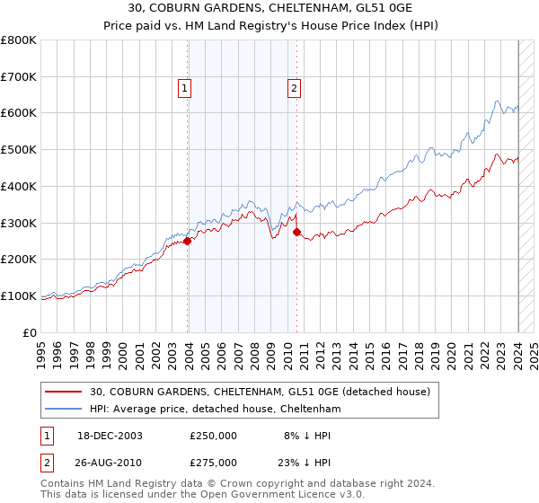 30, COBURN GARDENS, CHELTENHAM, GL51 0GE: Price paid vs HM Land Registry's House Price Index