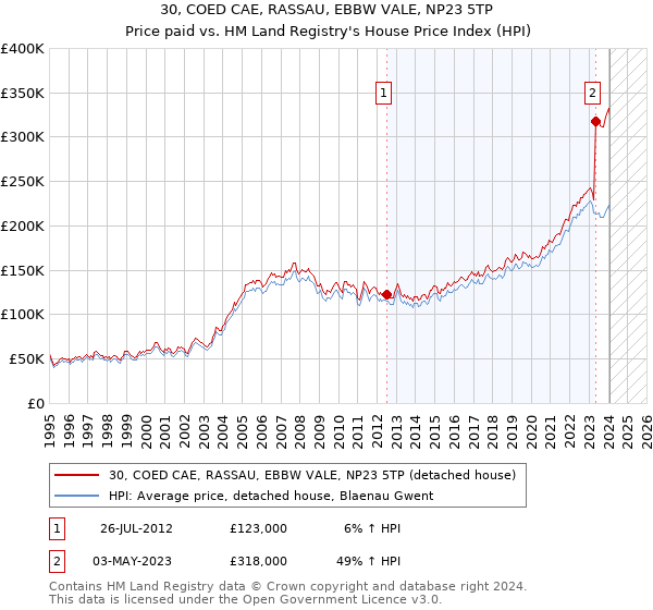 30, COED CAE, RASSAU, EBBW VALE, NP23 5TP: Price paid vs HM Land Registry's House Price Index