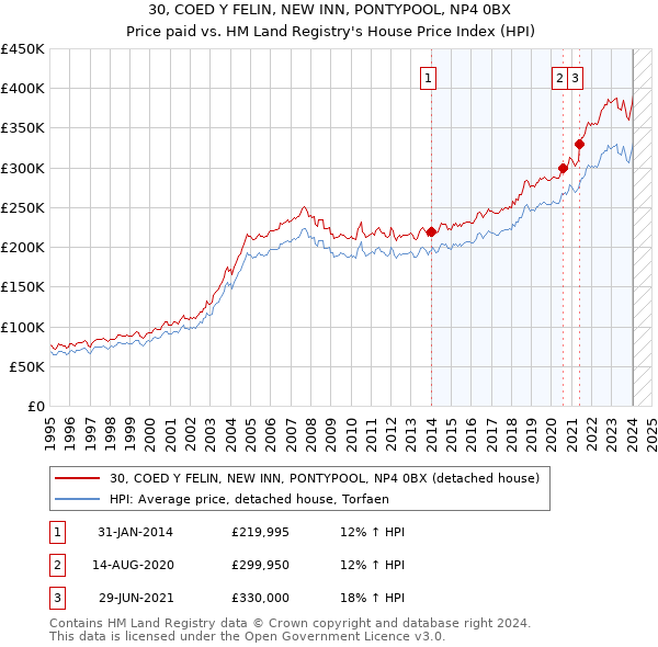 30, COED Y FELIN, NEW INN, PONTYPOOL, NP4 0BX: Price paid vs HM Land Registry's House Price Index