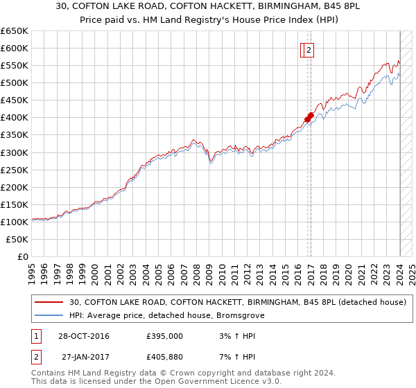 30, COFTON LAKE ROAD, COFTON HACKETT, BIRMINGHAM, B45 8PL: Price paid vs HM Land Registry's House Price Index