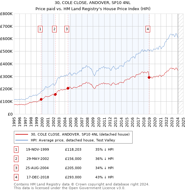 30, COLE CLOSE, ANDOVER, SP10 4NL: Price paid vs HM Land Registry's House Price Index