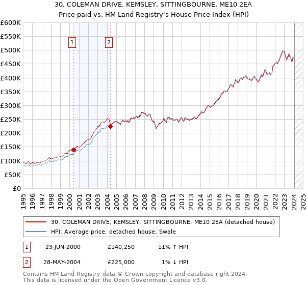 30, COLEMAN DRIVE, KEMSLEY, SITTINGBOURNE, ME10 2EA: Price paid vs HM Land Registry's House Price Index