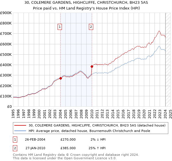 30, COLEMERE GARDENS, HIGHCLIFFE, CHRISTCHURCH, BH23 5AS: Price paid vs HM Land Registry's House Price Index