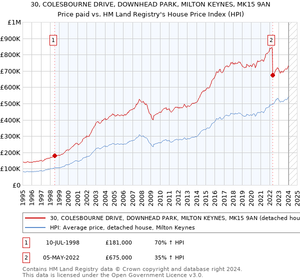 30, COLESBOURNE DRIVE, DOWNHEAD PARK, MILTON KEYNES, MK15 9AN: Price paid vs HM Land Registry's House Price Index