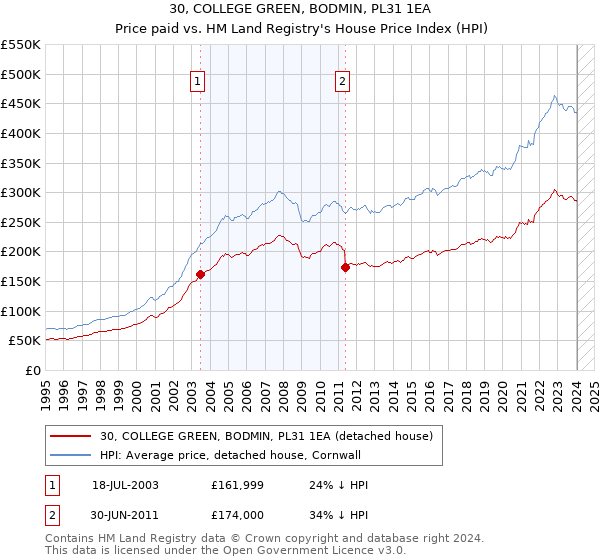 30, COLLEGE GREEN, BODMIN, PL31 1EA: Price paid vs HM Land Registry's House Price Index