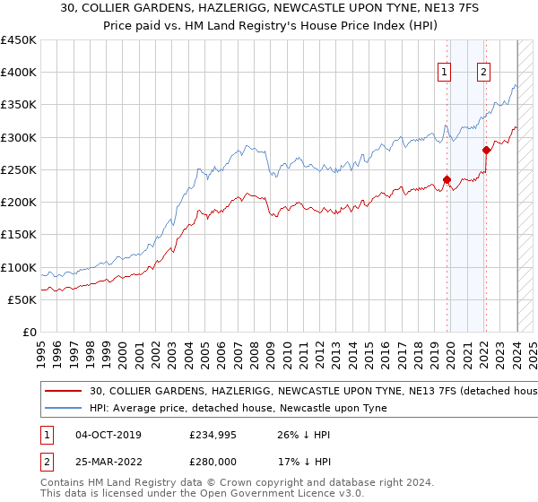 30, COLLIER GARDENS, HAZLERIGG, NEWCASTLE UPON TYNE, NE13 7FS: Price paid vs HM Land Registry's House Price Index