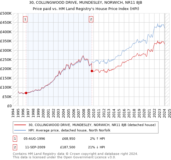 30, COLLINGWOOD DRIVE, MUNDESLEY, NORWICH, NR11 8JB: Price paid vs HM Land Registry's House Price Index