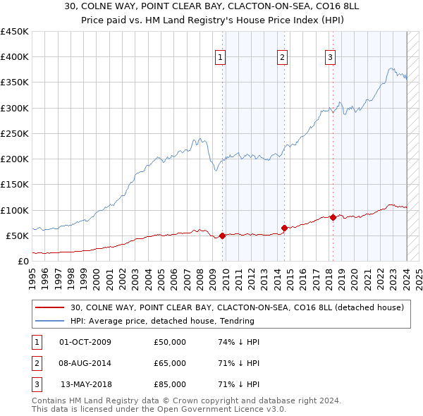 30, COLNE WAY, POINT CLEAR BAY, CLACTON-ON-SEA, CO16 8LL: Price paid vs HM Land Registry's House Price Index