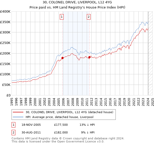 30, COLONEL DRIVE, LIVERPOOL, L12 4YG: Price paid vs HM Land Registry's House Price Index
