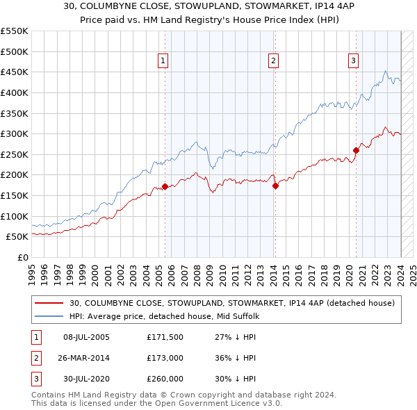 30, COLUMBYNE CLOSE, STOWUPLAND, STOWMARKET, IP14 4AP: Price paid vs HM Land Registry's House Price Index