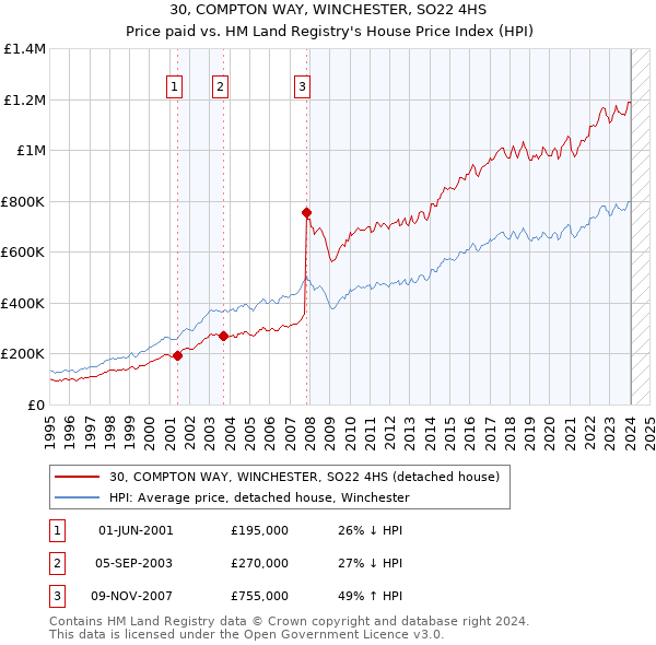 30, COMPTON WAY, WINCHESTER, SO22 4HS: Price paid vs HM Land Registry's House Price Index