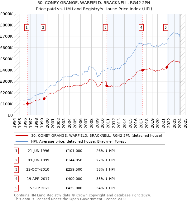 30, CONEY GRANGE, WARFIELD, BRACKNELL, RG42 2PN: Price paid vs HM Land Registry's House Price Index