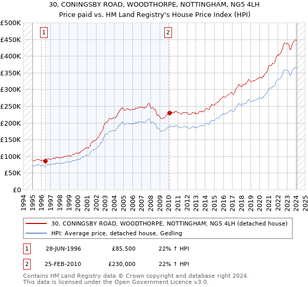 30, CONINGSBY ROAD, WOODTHORPE, NOTTINGHAM, NG5 4LH: Price paid vs HM Land Registry's House Price Index