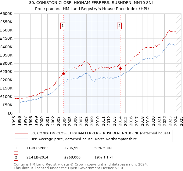 30, CONISTON CLOSE, HIGHAM FERRERS, RUSHDEN, NN10 8NL: Price paid vs HM Land Registry's House Price Index