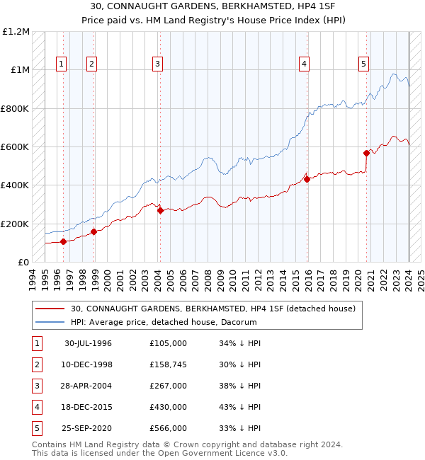 30, CONNAUGHT GARDENS, BERKHAMSTED, HP4 1SF: Price paid vs HM Land Registry's House Price Index