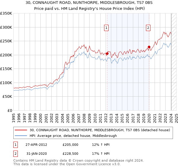 30, CONNAUGHT ROAD, NUNTHORPE, MIDDLESBROUGH, TS7 0BS: Price paid vs HM Land Registry's House Price Index