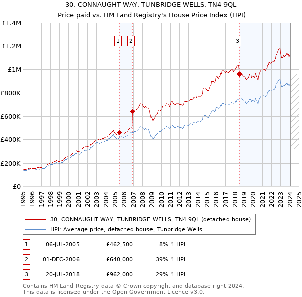 30, CONNAUGHT WAY, TUNBRIDGE WELLS, TN4 9QL: Price paid vs HM Land Registry's House Price Index