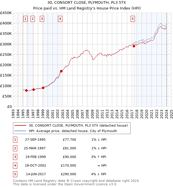 30, CONSORT CLOSE, PLYMOUTH, PL3 5TX: Price paid vs HM Land Registry's House Price Index