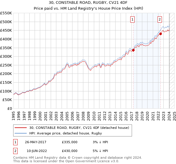 30, CONSTABLE ROAD, RUGBY, CV21 4DF: Price paid vs HM Land Registry's House Price Index