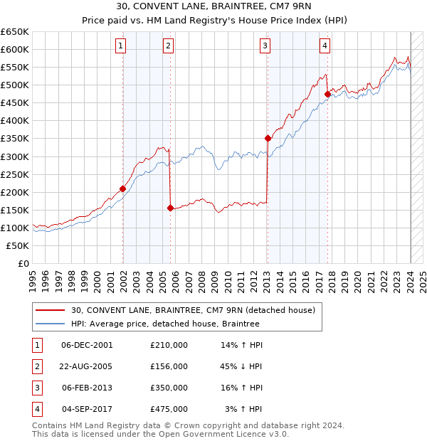 30, CONVENT LANE, BRAINTREE, CM7 9RN: Price paid vs HM Land Registry's House Price Index