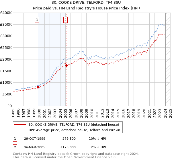 30, COOKE DRIVE, TELFORD, TF4 3SU: Price paid vs HM Land Registry's House Price Index