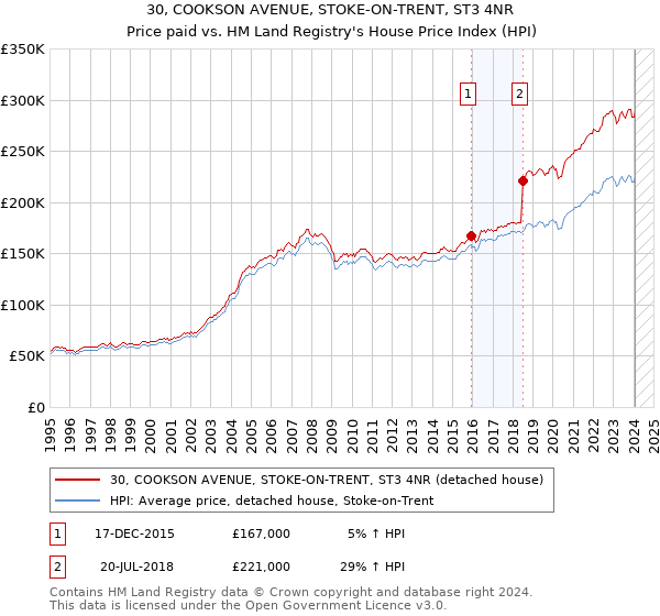 30, COOKSON AVENUE, STOKE-ON-TRENT, ST3 4NR: Price paid vs HM Land Registry's House Price Index