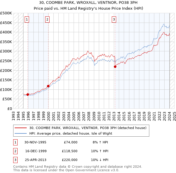 30, COOMBE PARK, WROXALL, VENTNOR, PO38 3PH: Price paid vs HM Land Registry's House Price Index