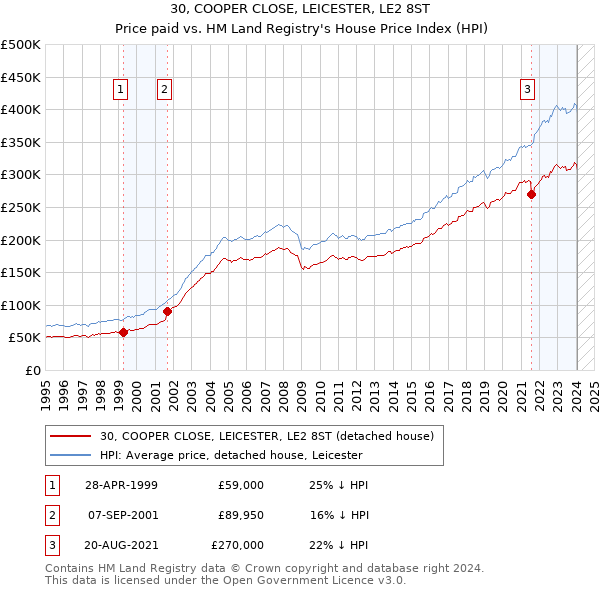 30, COOPER CLOSE, LEICESTER, LE2 8ST: Price paid vs HM Land Registry's House Price Index