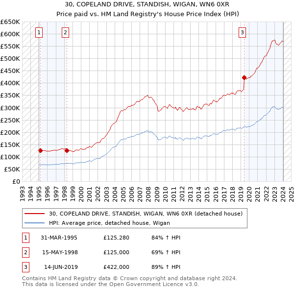 30, COPELAND DRIVE, STANDISH, WIGAN, WN6 0XR: Price paid vs HM Land Registry's House Price Index