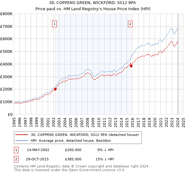 30, COPPENS GREEN, WICKFORD, SS12 9PA: Price paid vs HM Land Registry's House Price Index