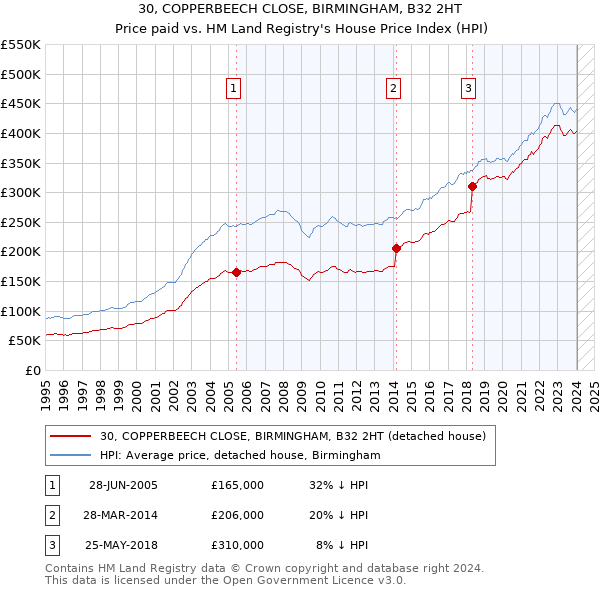 30, COPPERBEECH CLOSE, BIRMINGHAM, B32 2HT: Price paid vs HM Land Registry's House Price Index